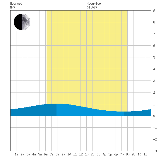 Bay Gardene tide chart for Tuesday, July 25, 2023