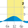 Bay Gardene tide chart for Sunday, July 2, 2023
