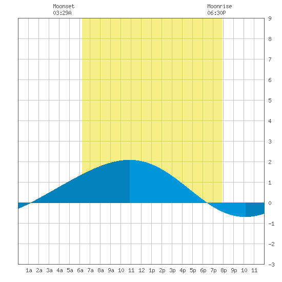Bay Gardene tide chart for Sunday, July 30, 2023