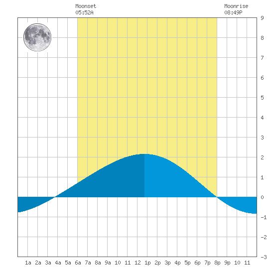 Bay Gardene tide chart for Monday, July 3, 2023