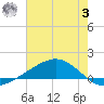 Bay Gardene tide chart for Monday, July 3, 2023