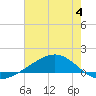 Bay Gardene tide chart for Tuesday, July 4, 2023