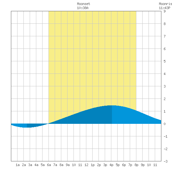 Bay Gardene tide chart for Friday, July 7, 2023