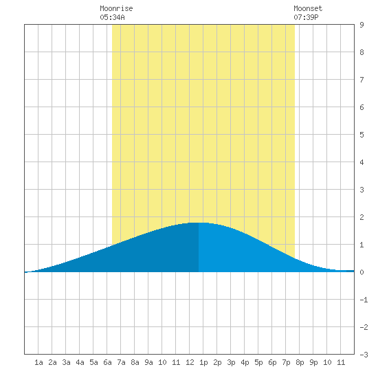 Bay Gardene tide chart for Tuesday, August 15, 2023