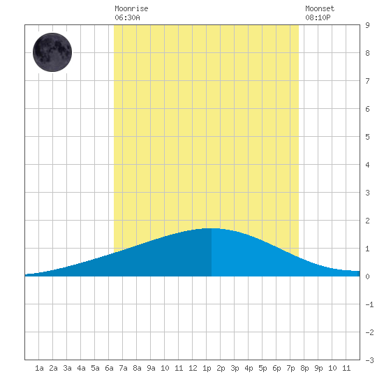 Bay Gardene tide chart for Wednesday, August 16, 2023