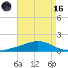 Bay Gardene tide chart for Wednesday, August 16, 2023
