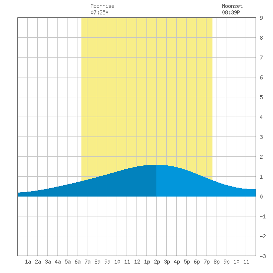 Bay Gardene tide chart for Thursday, August 17, 2023