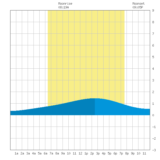 Bay Gardene tide chart for Friday, August 18, 2023