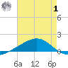 Bay Gardene tide chart for Tuesday, August 1, 2023