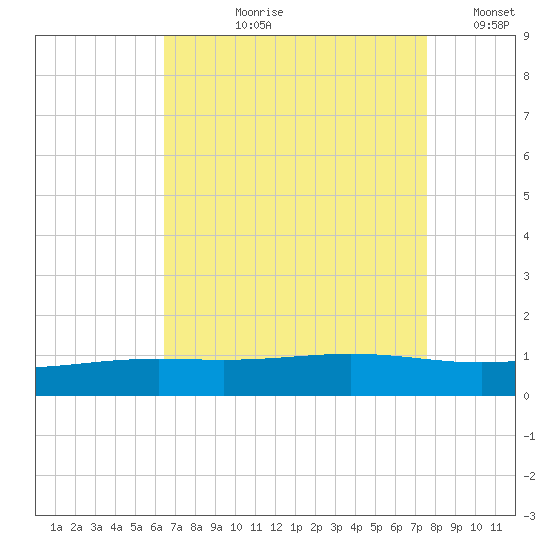 Bay Gardene tide chart for Sunday, August 20, 2023