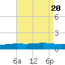 Bay Gardene tide chart for Sunday, August 20, 2023
