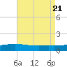 Bay Gardene tide chart for Monday, August 21, 2023