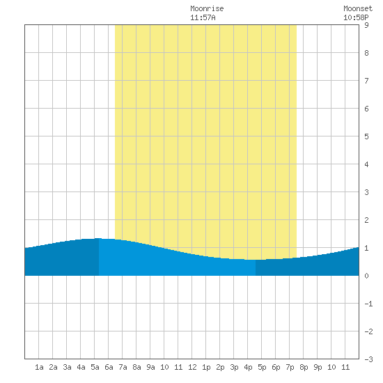 Bay Gardene tide chart for Tuesday, August 22, 2023