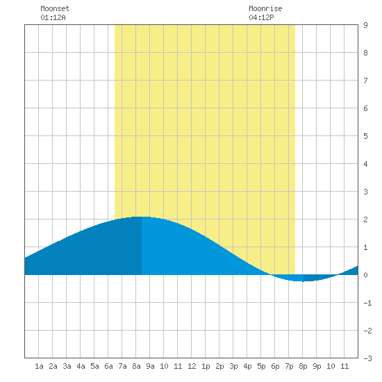 Bay Gardene tide chart for Saturday, August 26, 2023