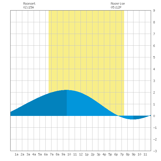 Bay Gardene tide chart for Sunday, August 27, 2023