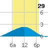 Bay Gardene tide chart for Tuesday, August 29, 2023