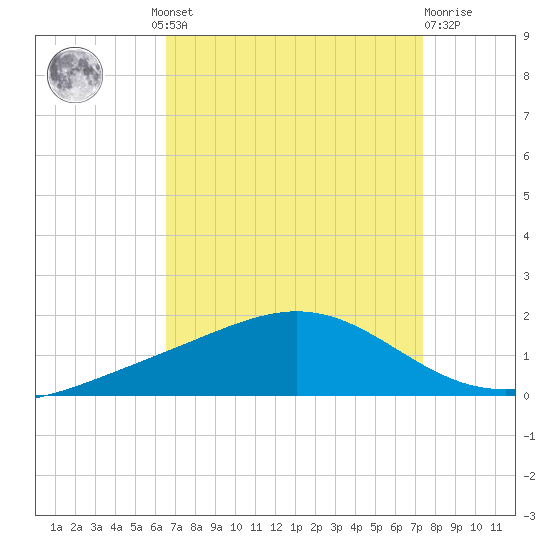 Bay Gardene tide chart for Wednesday, August 30, 2023