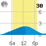 Bay Gardene tide chart for Wednesday, August 30, 2023