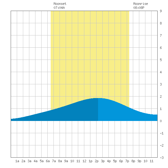 Bay Gardene tide chart for Thursday, August 31, 2023