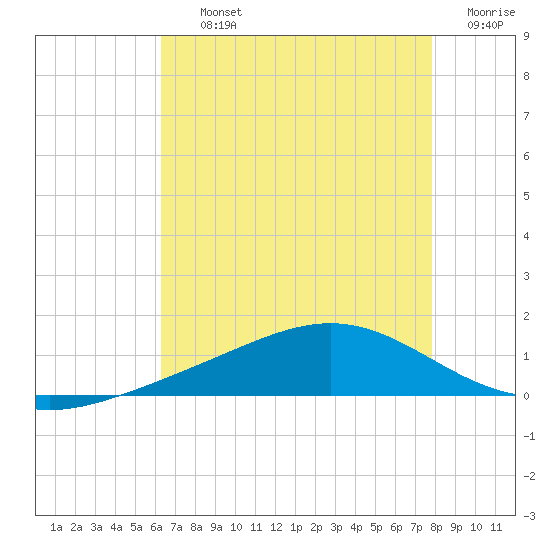 Bay Gardene tide chart for Thursday, August 3, 2023