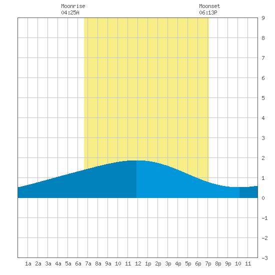 Bay Gardene tide chart for Tuesday, September 12, 2023
