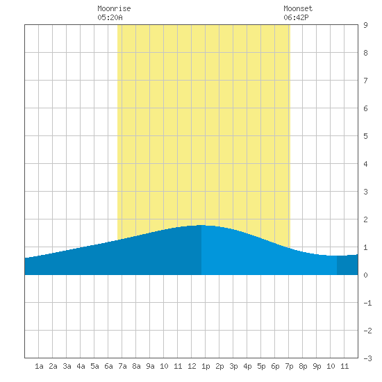 Bay Gardene tide chart for Wednesday, September 13, 2023