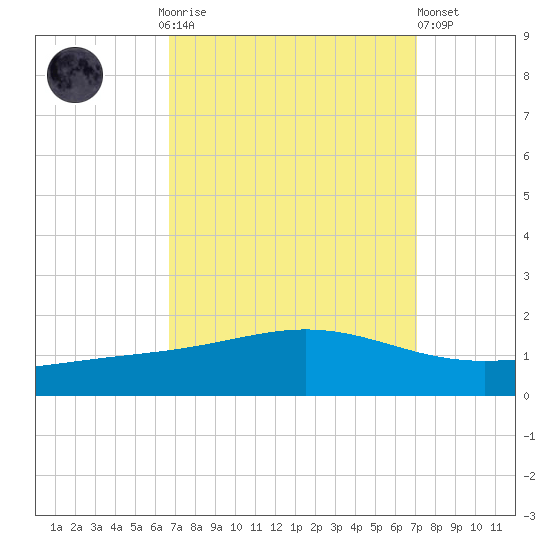 Bay Gardene tide chart for Thursday, September 14, 2023