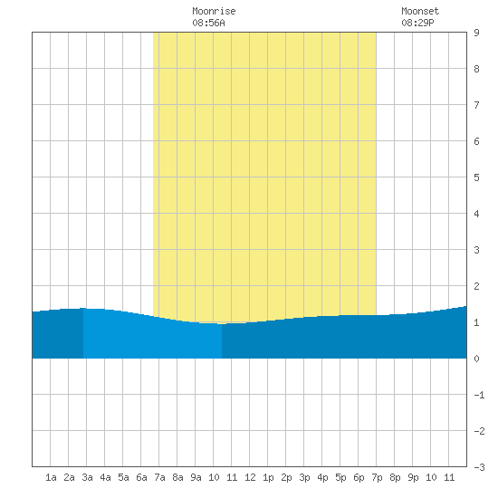 Bay Gardene tide chart for Sunday, September 17, 2023