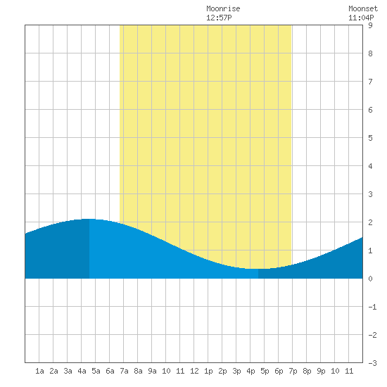 Bay Gardene tide chart for Thursday, September 21, 2023
