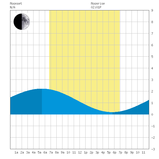 Bay Gardene tide chart for Friday, September 22, 2023