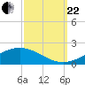 Bay Gardene tide chart for Friday, September 22, 2023