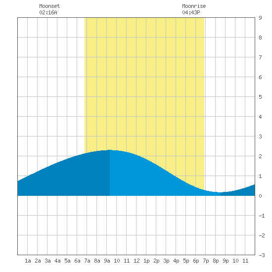 Bay Gardene tide chart for Monday, September 25, 2023