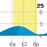 Bay Gardene tide chart for Monday, September 25, 2023