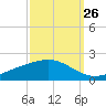 Bay Gardene tide chart for Tuesday, September 26, 2023