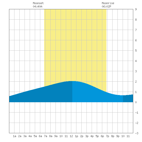 Bay Gardene tide chart for Wednesday, September 27, 2023