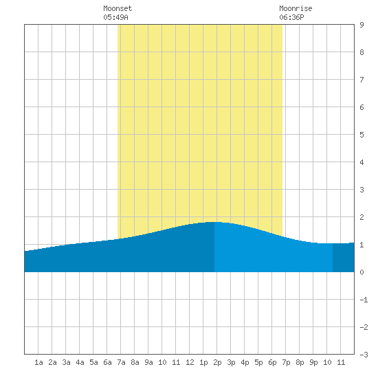 Bay Gardene tide chart for Thursday, September 28, 2023