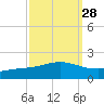 Bay Gardene tide chart for Thursday, September 28, 2023