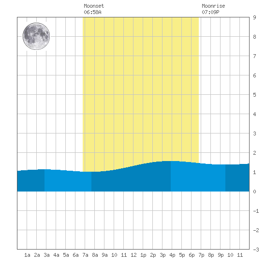 Bay Gardene tide chart for Friday, September 29, 2023