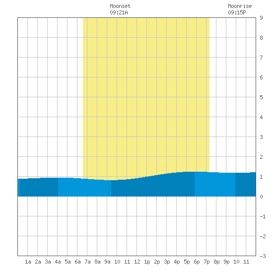 Bay Gardene tide chart for Saturday, September 2, 2023