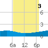 Bay Gardene tide chart for Sunday, September 3, 2023