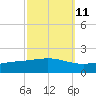 Bay Gardene tide chart for Wednesday, October 11, 2023