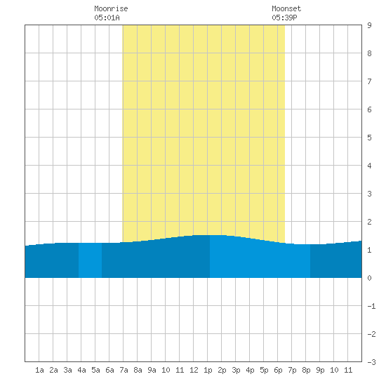 Bay Gardene tide chart for Thursday, October 12, 2023
