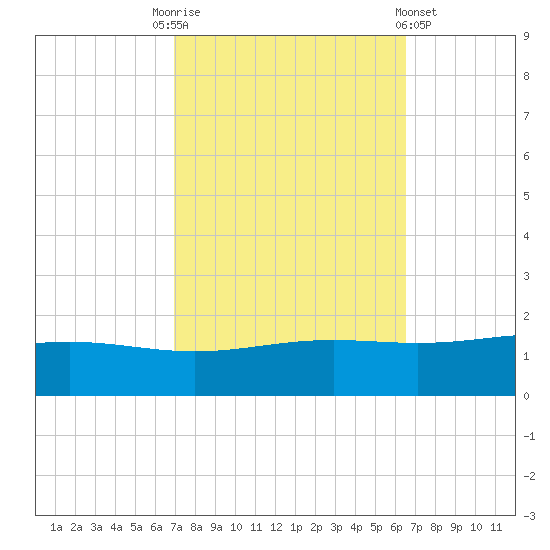 Bay Gardene tide chart for Friday, October 13, 2023