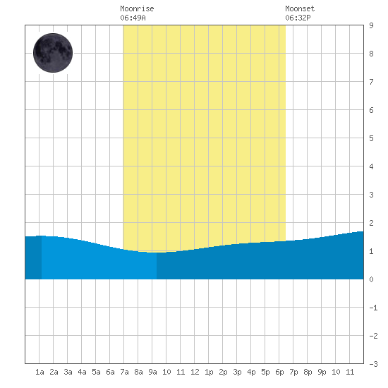 Bay Gardene tide chart for Saturday, October 14, 2023