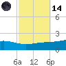 Bay Gardene tide chart for Saturday, October 14, 2023