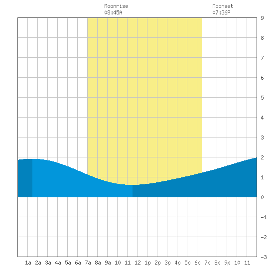 Bay Gardene tide chart for Monday, October 16, 2023
