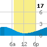 Bay Gardene tide chart for Tuesday, October 17, 2023