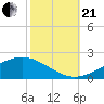 Bay Gardene tide chart for Saturday, October 21, 2023