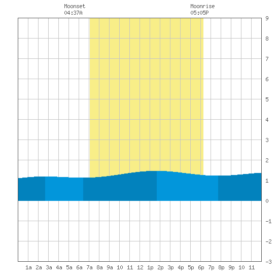 Bay Gardene tide chart for Thursday, October 26, 2023