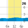 Bay Gardene tide chart for Thursday, October 26, 2023
